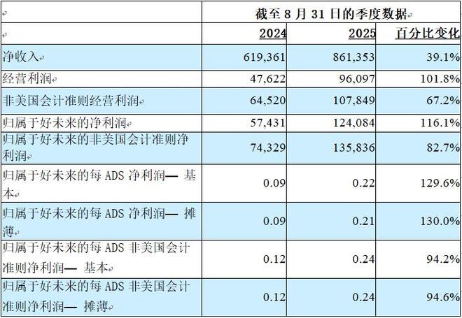 ：营收861亿美元净利润124亿美元CQ9电子版入口好未来披露Q2财报(图2)