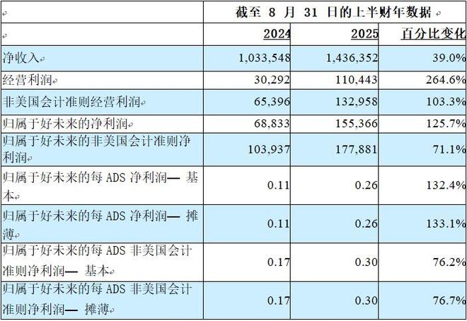 ：营收861亿美元净利润124亿美元CQ9电子版入口好未来披露Q2财报(图1)